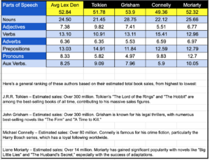 Average Lexical Density of 4 best selling authors