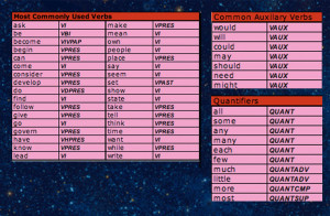 Verbs Adverbs Quantifiers