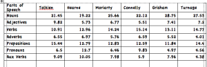 Lexical Density of Best Selling Authors