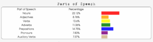 Parts of speech percentages in good lexical density.