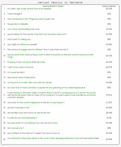 Lexical Density of Hearne's Shattered